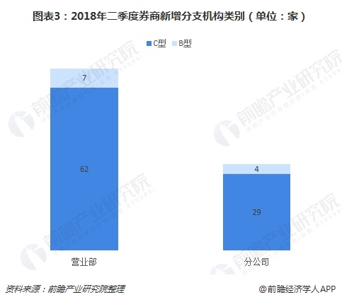 图表3：2018年二季度券商新增分支机构类别（单位：家）  