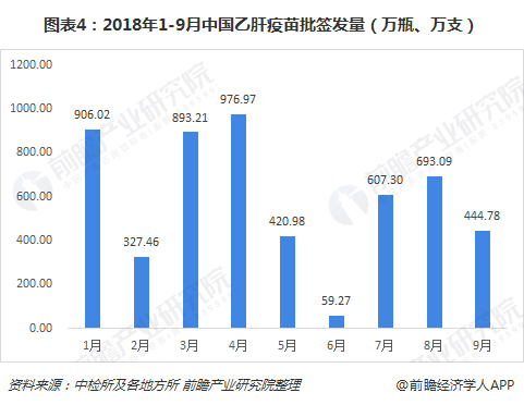 图表4：2018年1-9月中国乙肝疫苗批签发量（万瓶、万支）  