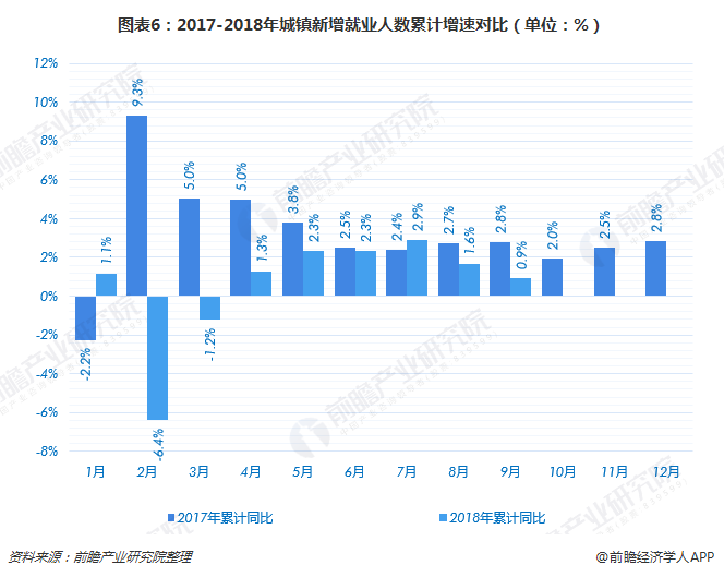 图表6：2017-2018年城镇新增就业人数累计增速对比（单位：%）