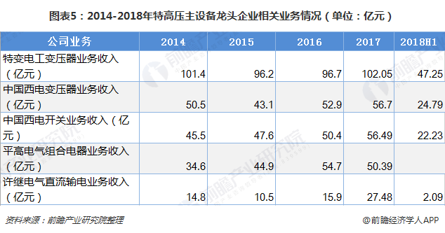 图表5：2014-2018年特高压主设备龙头企业相关业务情况（单位：亿元）