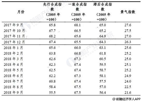 2017-2018年9月中国有色金属行业景气指数统计情况