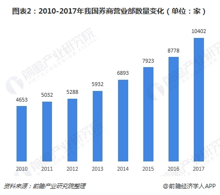 图表2：2010-2017年我国券商营业部数量变化（单位：家）  