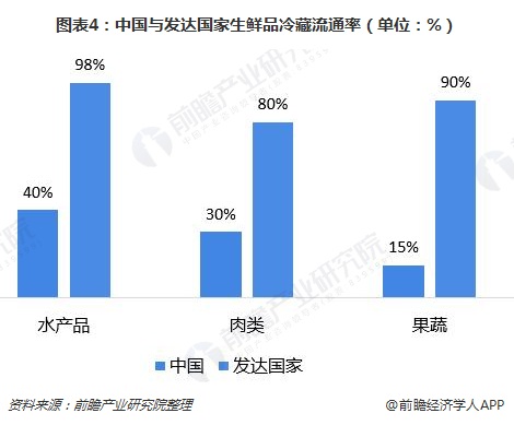 图表4：中国与发达国家生鲜品冷藏流通率（单位：%）