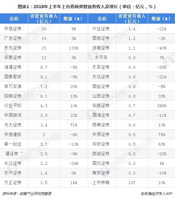 图表1：2018年上半年上市券商资管业务收入及增长（单位：亿元，%）  