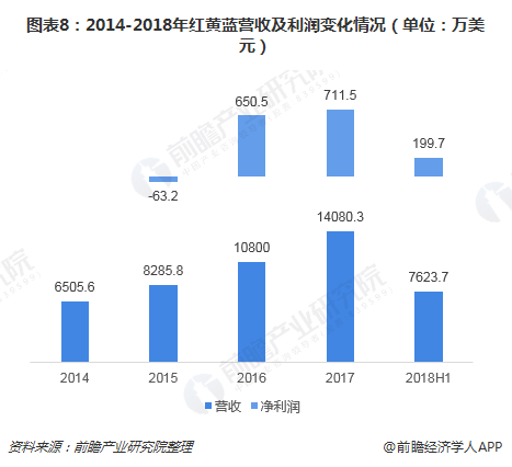 图表8：2014-2018年红黄蓝营收及利润变化情况（单位：万美元）