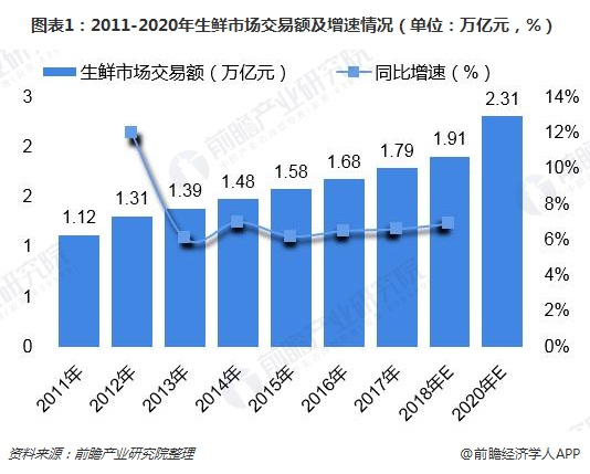 图表1：2011-2020年生鲜市场交易额及增速情况（单位：万亿元，%）