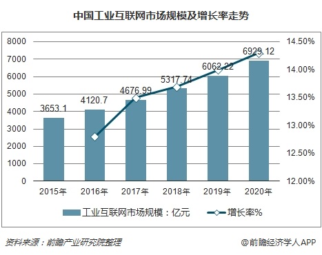 中國工業互聯網市場規模及增長率走勢