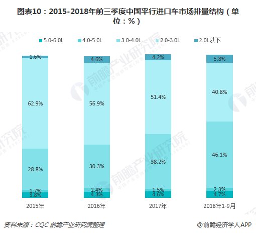 图表10：2015-2018年前三季度中国平行进口车市场排量结构（单位：%）
