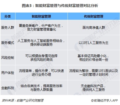 图表3：智能财富管理与传统财富管理对比分析  