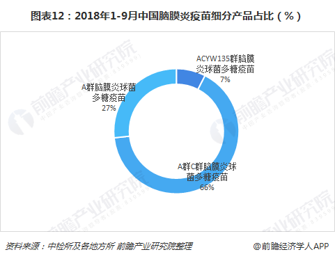 图表12：2018年1-9月中国脑膜炎疫苗细分产品占比（%）