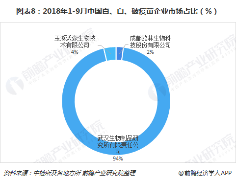 图表8：2018年1-9月中国百、白、破疫苗企业市场占比（%）  