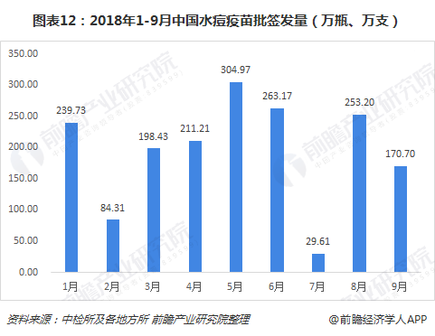 图表12：2018年1-9月中国水痘疫苗批签发量（万瓶、万支）  