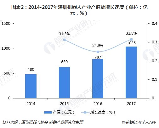 图表2：2014-2017年深圳机器人产业产值及增长速度（单位：亿元，%）