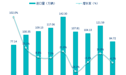 中美贸易摩擦影响，美产汽车进口暴跌 十张图了解2018年前三季度中国进口汽车市场