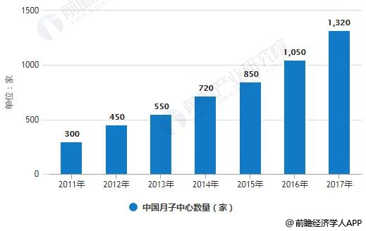 2011-2017年中国月子中心数量统计情况