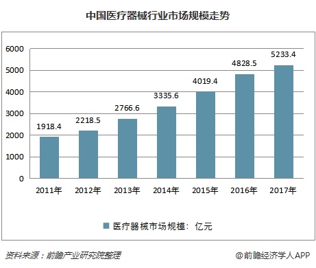 中国医疗器械行业市场规模走势
