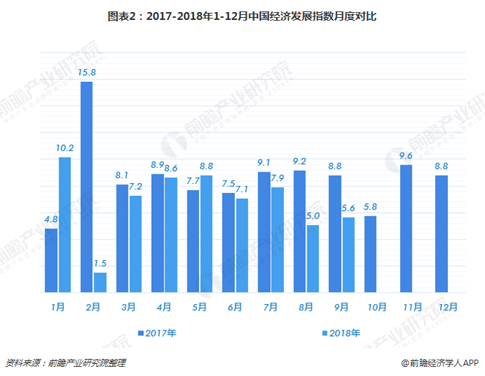 图表2：2017-2018年1-12月中国经济发展指数月度对比