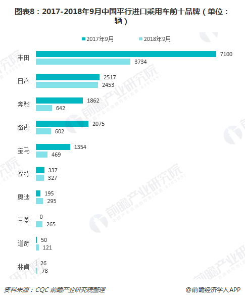 图表8：2017-2018年9月中国平行进口乘用车前十品牌（单位：辆）