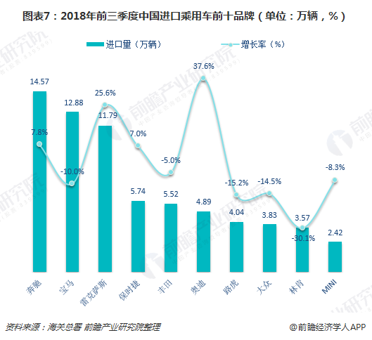 图表7：2018年前三季度中国进口乘用车前十品牌（单位：万辆，%）