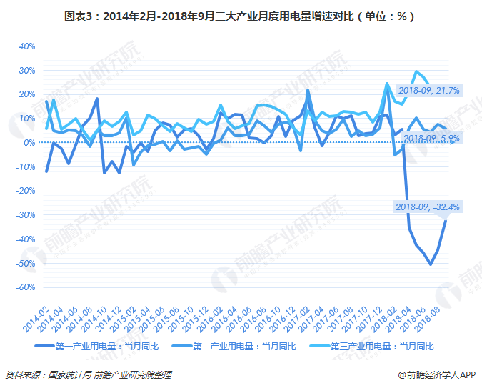 图表3：2014年2月-2018年9月三大产业月度用电量增速对比（单位：%）  