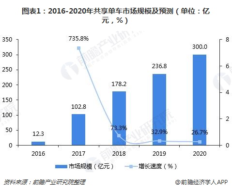 图表1：2016-2020年共享单车市场规模及预测（单位：亿元，%）