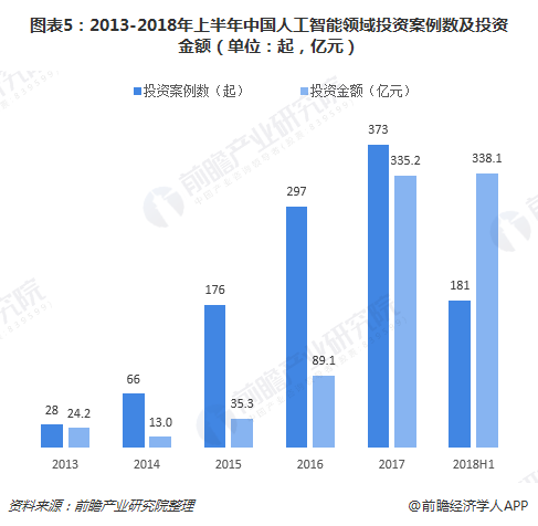 图表5：2013-2018年上半年中国人工智能领域投资案例数及投资金额（单位：起，亿元）