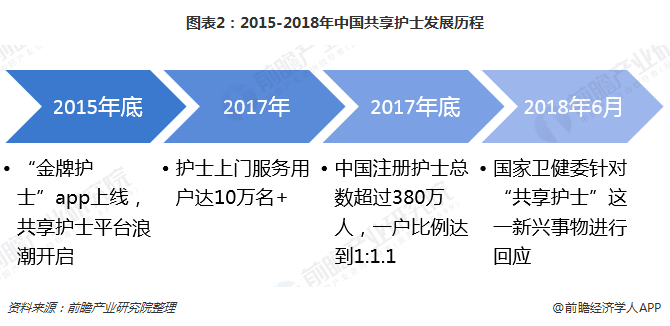 图表2：2015-2018年中国共享护士发展历程