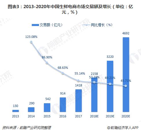图表3：2013-2020年中国生鲜电商市场交易额及增长（单位：亿元，%）
