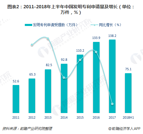 图表2：2011-2018年上半年中国发明专利申请量及增长（单位：万件，%）