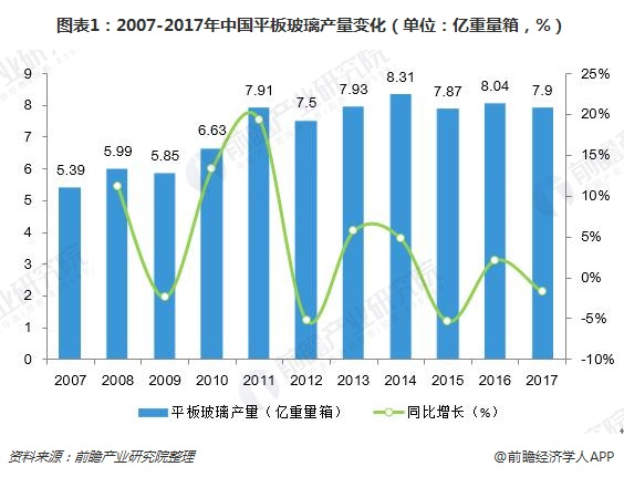 图表1：2007-2017年中国平板玻璃产量变化（单位：亿重量箱，%）