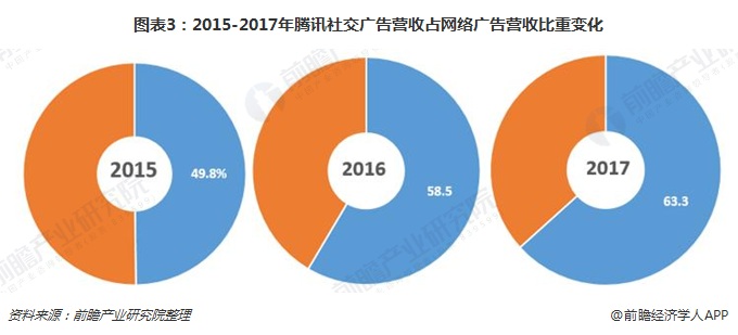 图表3：2015-2017年腾讯社交广告营收占网络广告营收比重变化