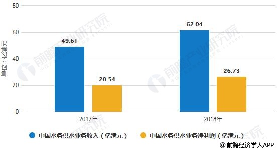 2017-2018年中国水务供水业务收入、净利润统计情况及预测