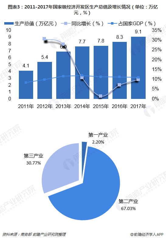 2018年国家经济技术开发区发展现状:发展态势