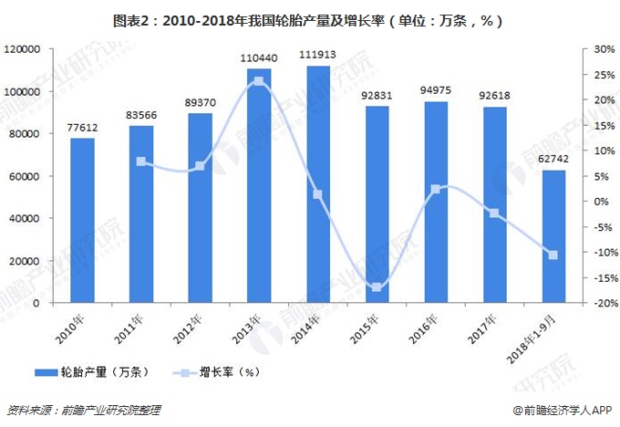 图表2：2010-2018年我国轮胎产量及增长率（单位：万条，%）