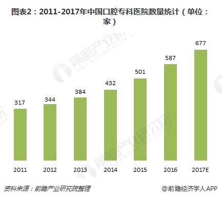 圖表2：2011-2017年中國口腔?？漆t(yī)院數(shù)量統(tǒng)計(jì)（單位：家）