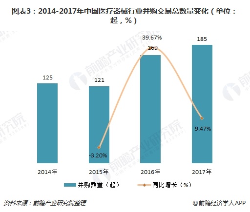 图表3：2014-2017年中国医疗器械行业并购交易总数量变化（单位：起，%）