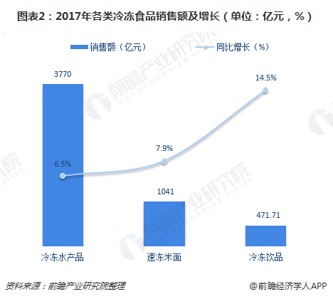 圖表2：2017年各類冷凍食品銷售額及增長（單位：億元，%）