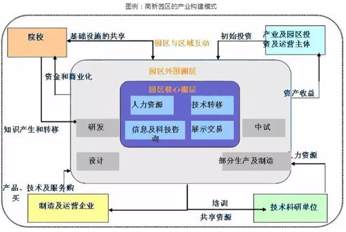 产业园区的规划与发展模式