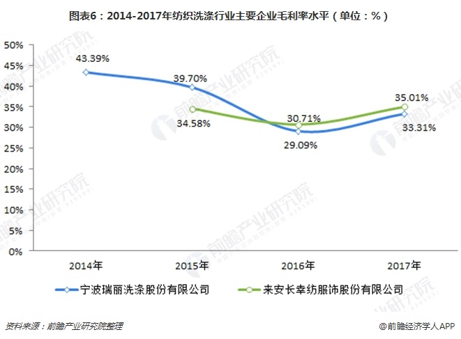 图表6：2014-2017年纺织洗涤行业主要企业毛利率水平（单位：%）