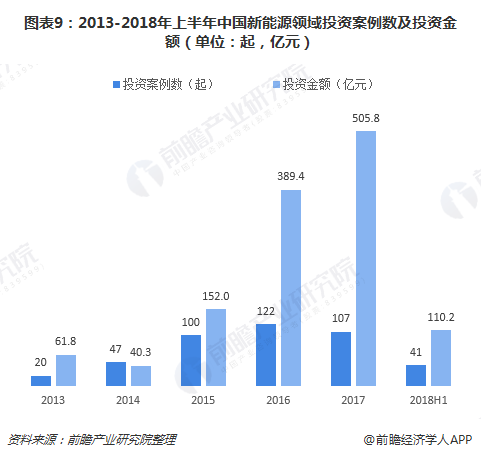 图表9：2013-2018年上半年中国新能源领域投资案例数及投资金额（单位：起，亿元）
