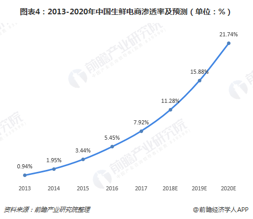 图表4：2013-2020年中国生鲜电商渗透率及预测（单位：%）