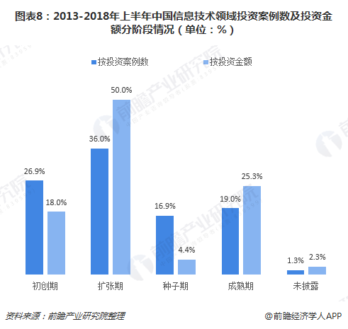图表8：2013-2018年上半年中国信息技术领域投资案例数及投资金额分阶段情况（单位：%）