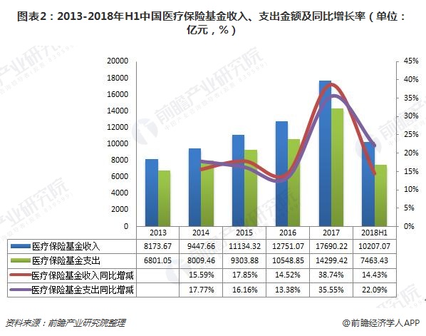 图表2：2013-2018年H1中国医疗保险基金收入、支出金额及同比增长率（单位：亿元，%）