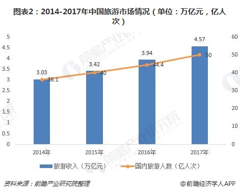 图表2：2014-2017年中国旅游市场情况（单位：万亿元，亿人次）