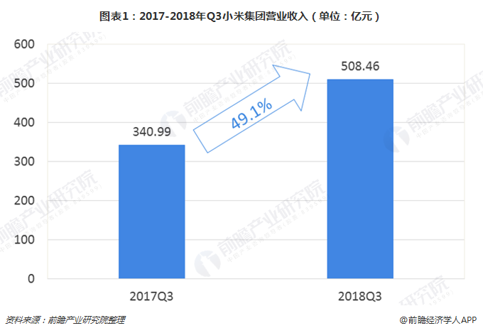 图表1：2017-2018年Q3小米集团营业收入（单位：亿元）