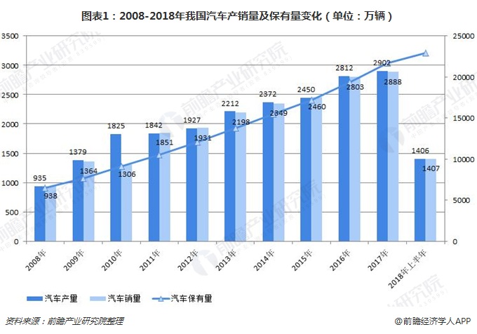 图表1：2008-2018年我国汽车产销量及保有量变化（单位：万辆）