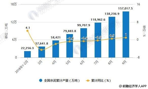 2018年1-9月中国水泥产量统计及增长情况