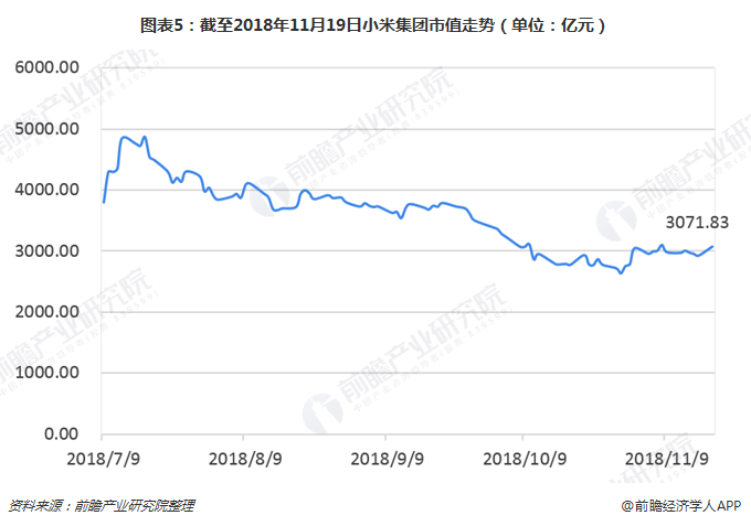 图表5：截至2018年11月19日小米集团市值走势（单位：亿元）