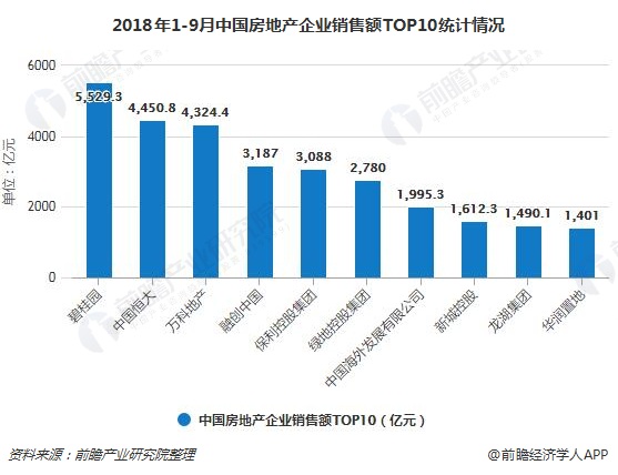 2018年1-9月中国房地产企业销售额TOP10统计情况