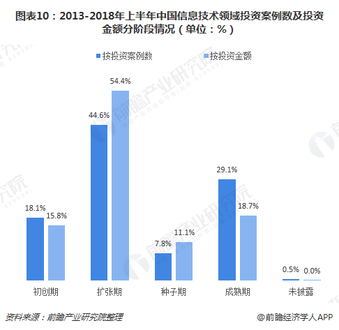 图表10：2013-2018年上半年中国信息技术领域投资案例数及投资金额分阶段情况（单位：%）